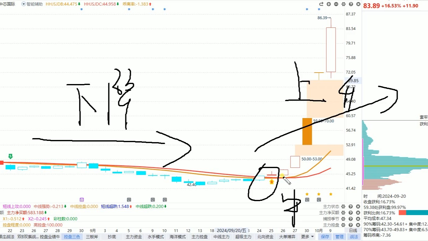 10月9日中芯国际:最新主力资金分析,如何做好高抛的动作?哔哩哔哩bilibili