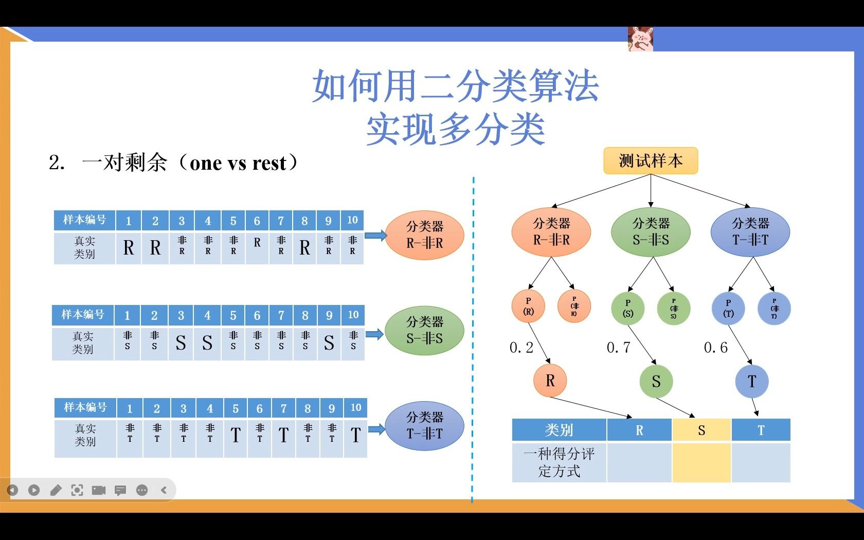 如何用二分类算法实现多分类(2) 一对剩余 one vs rest哔哩哔哩bilibili