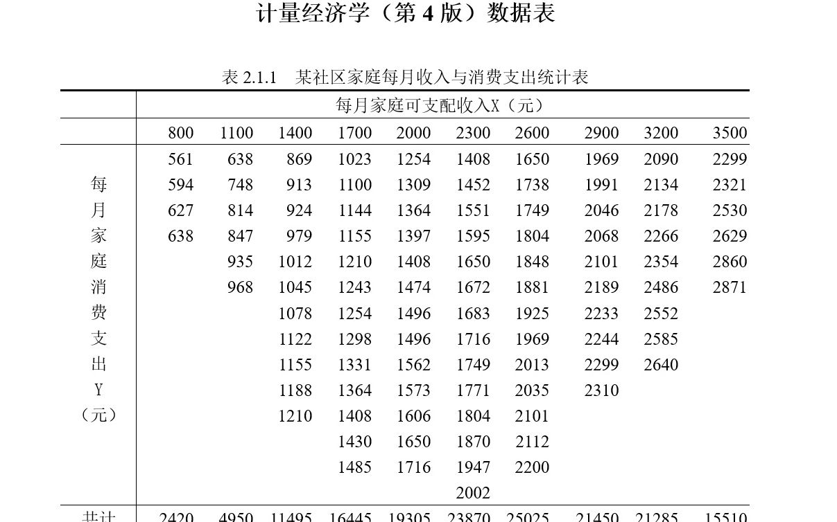 表2.1.1Eviews分析 计量经济学第四版高等教育出版社哔哩哔哩bilibili