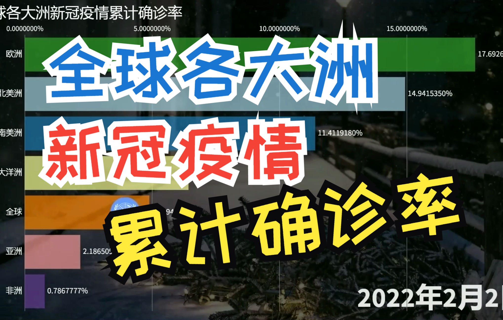 全球各大洲新冠疫情累计确诊比例(截至2022年9月23日)哔哩哔哩bilibili