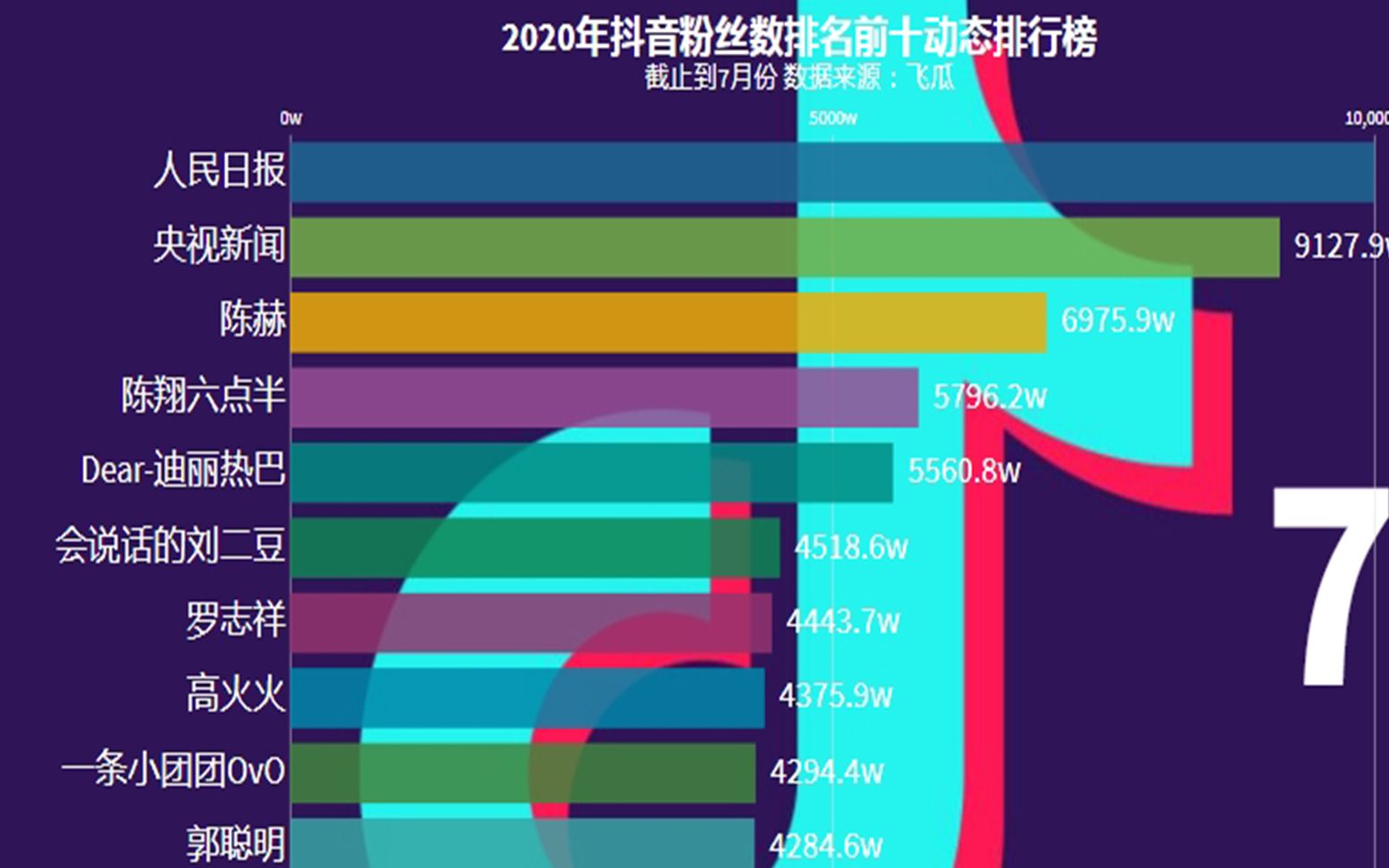 谁是最火的抖音网红2020年抖音粉丝数前十动态排行榜看完你就知道