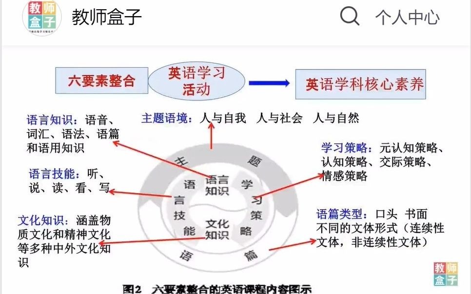 [图]Part 2 学科核心素养，课程内容六要素及词汇分层教学与反思