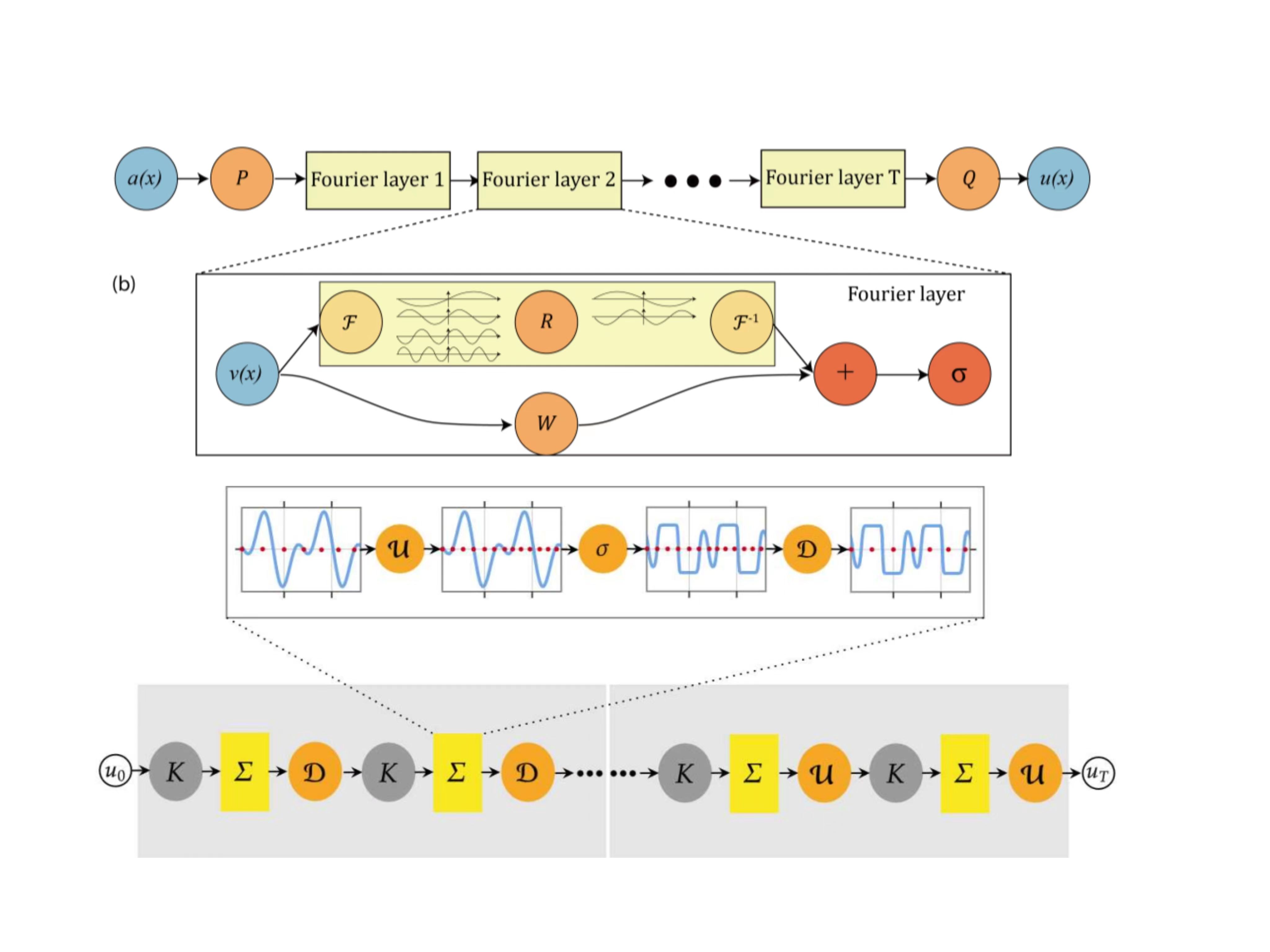 Fourier Neural Operator 神经算子 FNO 和 CNO 神经网络求解偏微分方程PDE哔哩哔哩bilibili