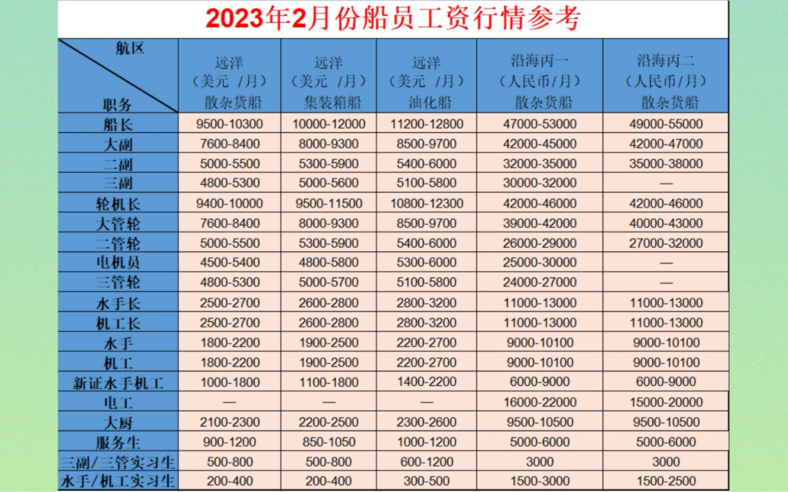 23年2月工资降得最多是这个职位?为什么职位越低工资降得越快呢?哔哩哔哩bilibili