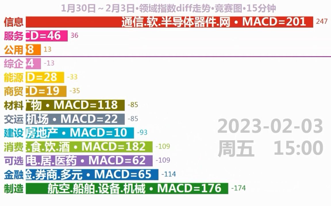 202323大盘各领域指数diff走势排名竞赛图:本周回顾哔哩哔哩bilibili