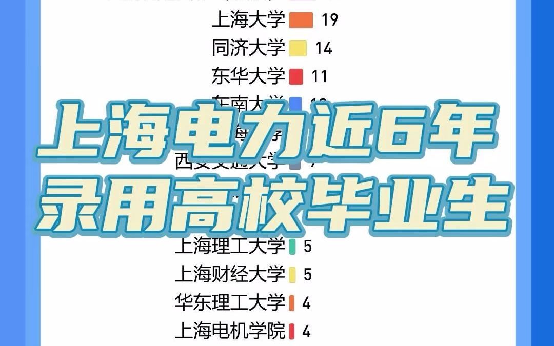 国网上海电力录用哪个高校的毕业生?#上海电力 咋这牛?2000多个录用名额,他占800+哔哩哔哩bilibili