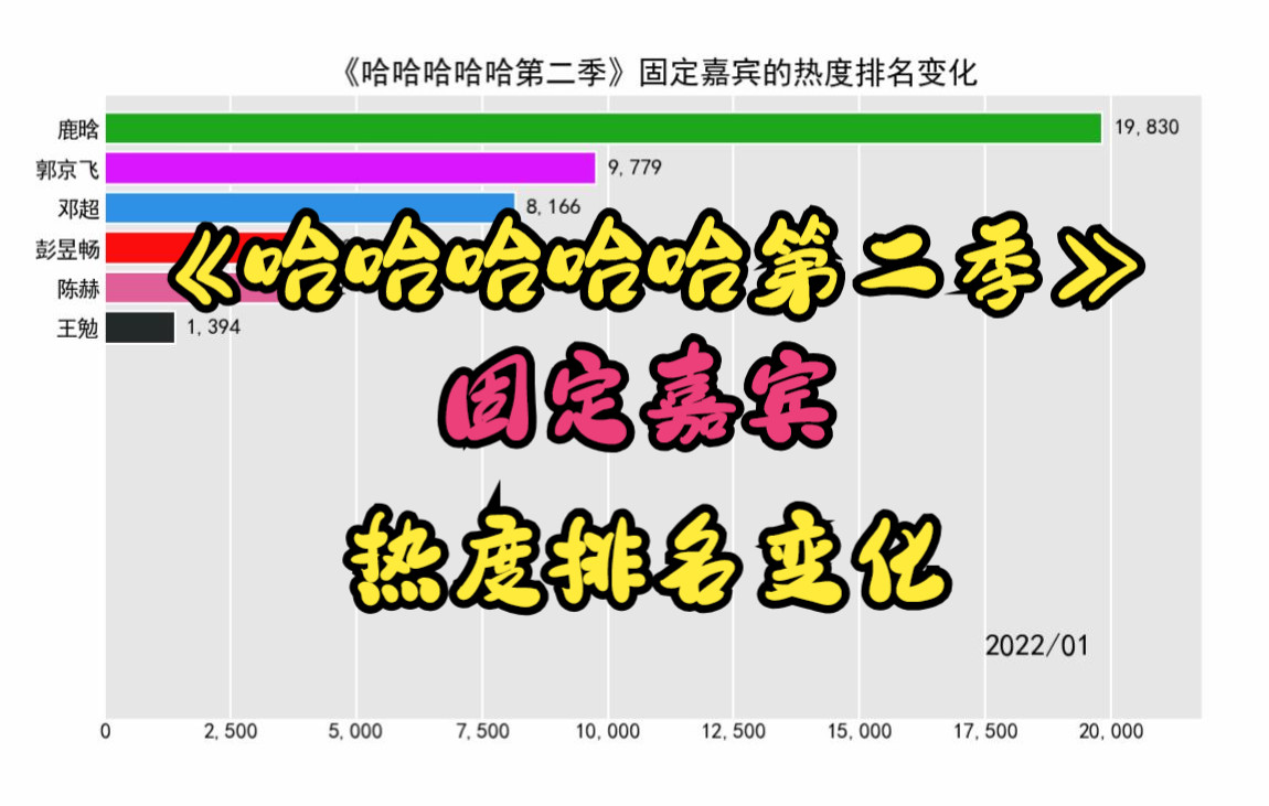 [图]《哈哈哈哈哈第二季》固定嘉宾的热度排名变化【鹿晗，邓超，陈赫，彭昱畅】