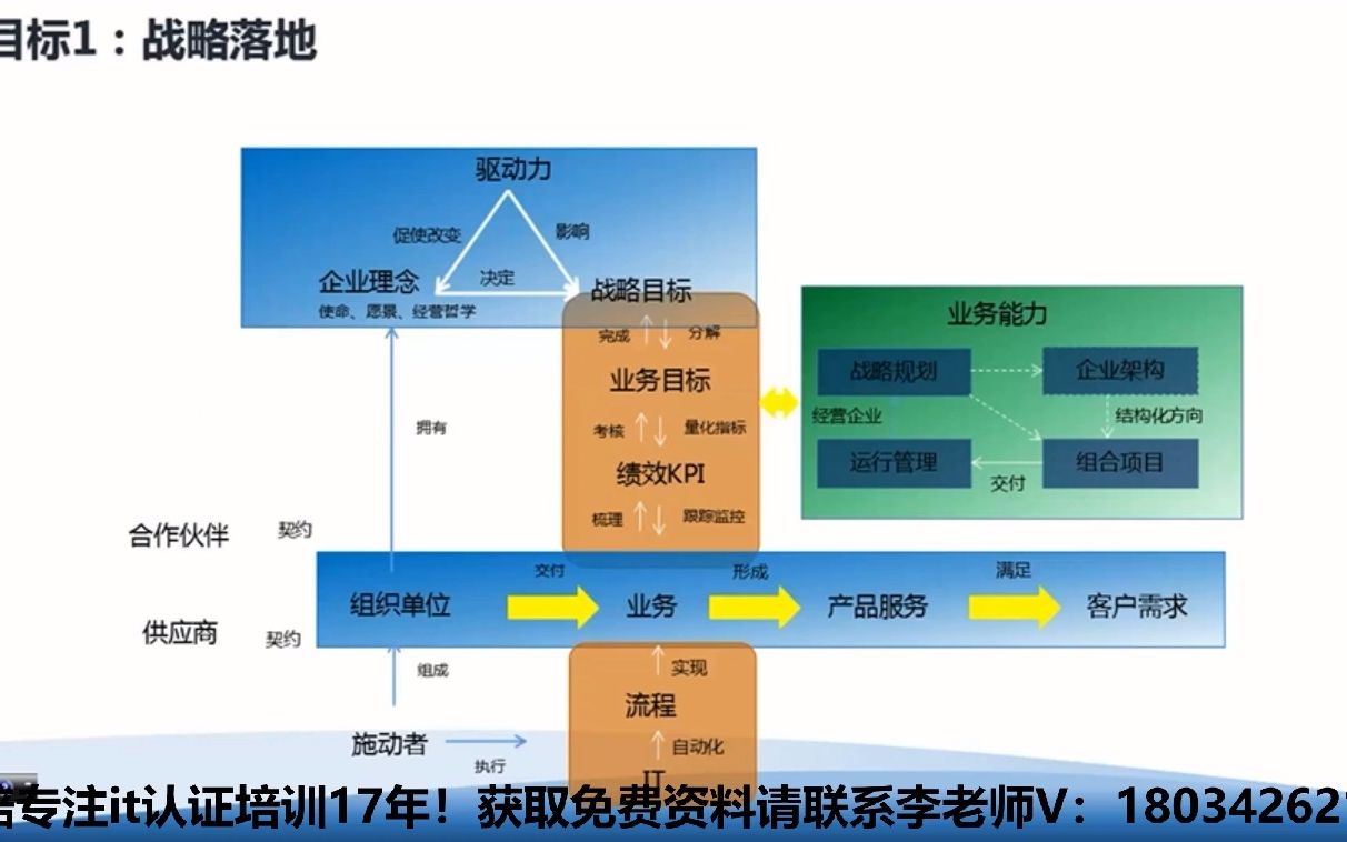 企业数字化转型togaf培训班,数字化转型企业培训课程哔哩哔哩bilibili