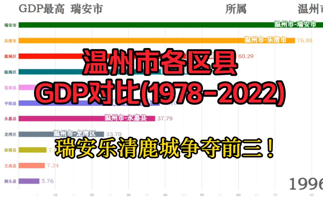 【数据可视化『见齐模板』】瑞安乐清鹿城争夺前三——温州市各区县GDP对比(19782022)哔哩哔哩bilibili