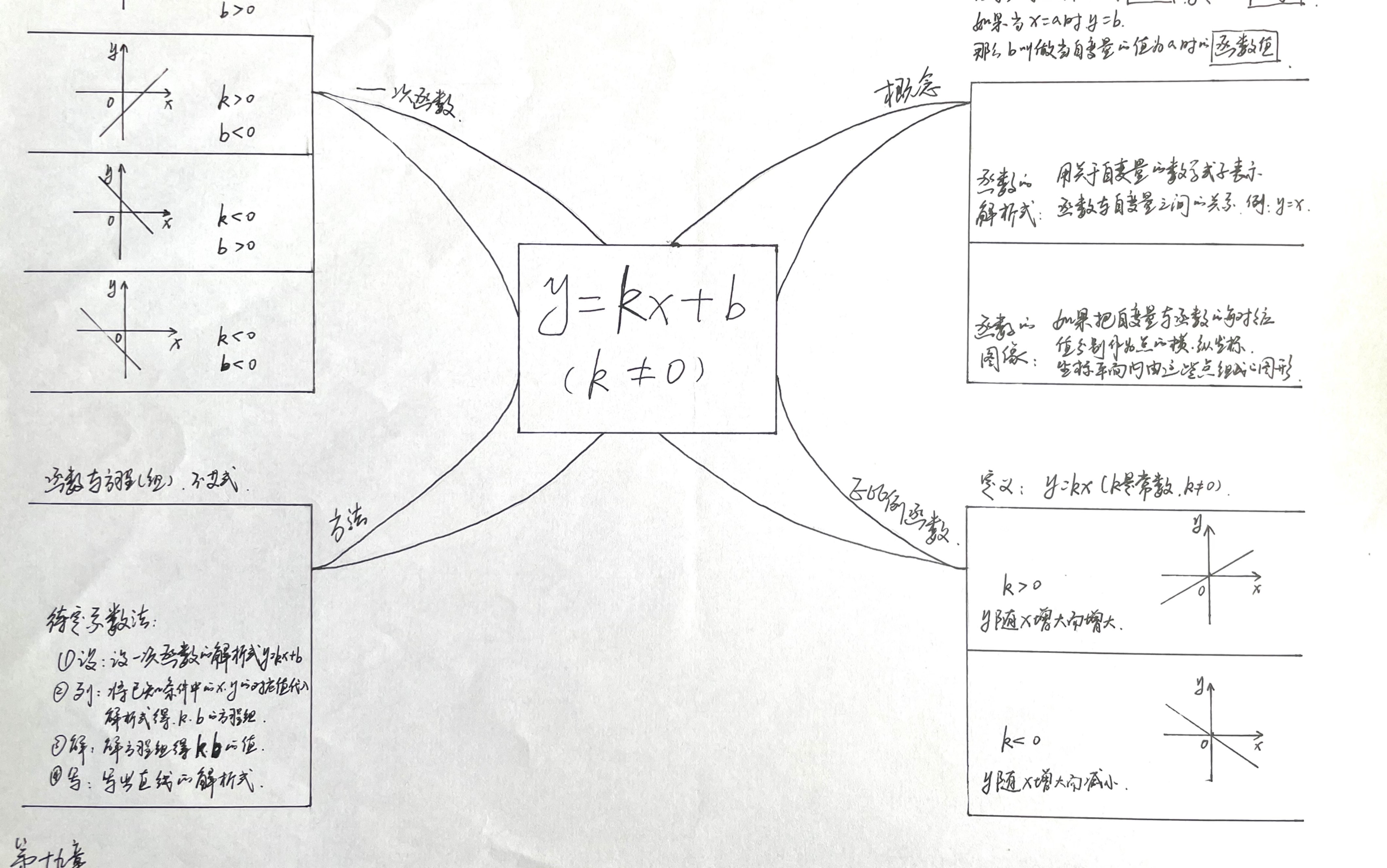 第十九章 一次函数#基本概念#思维导图哔哩哔哩bilibili