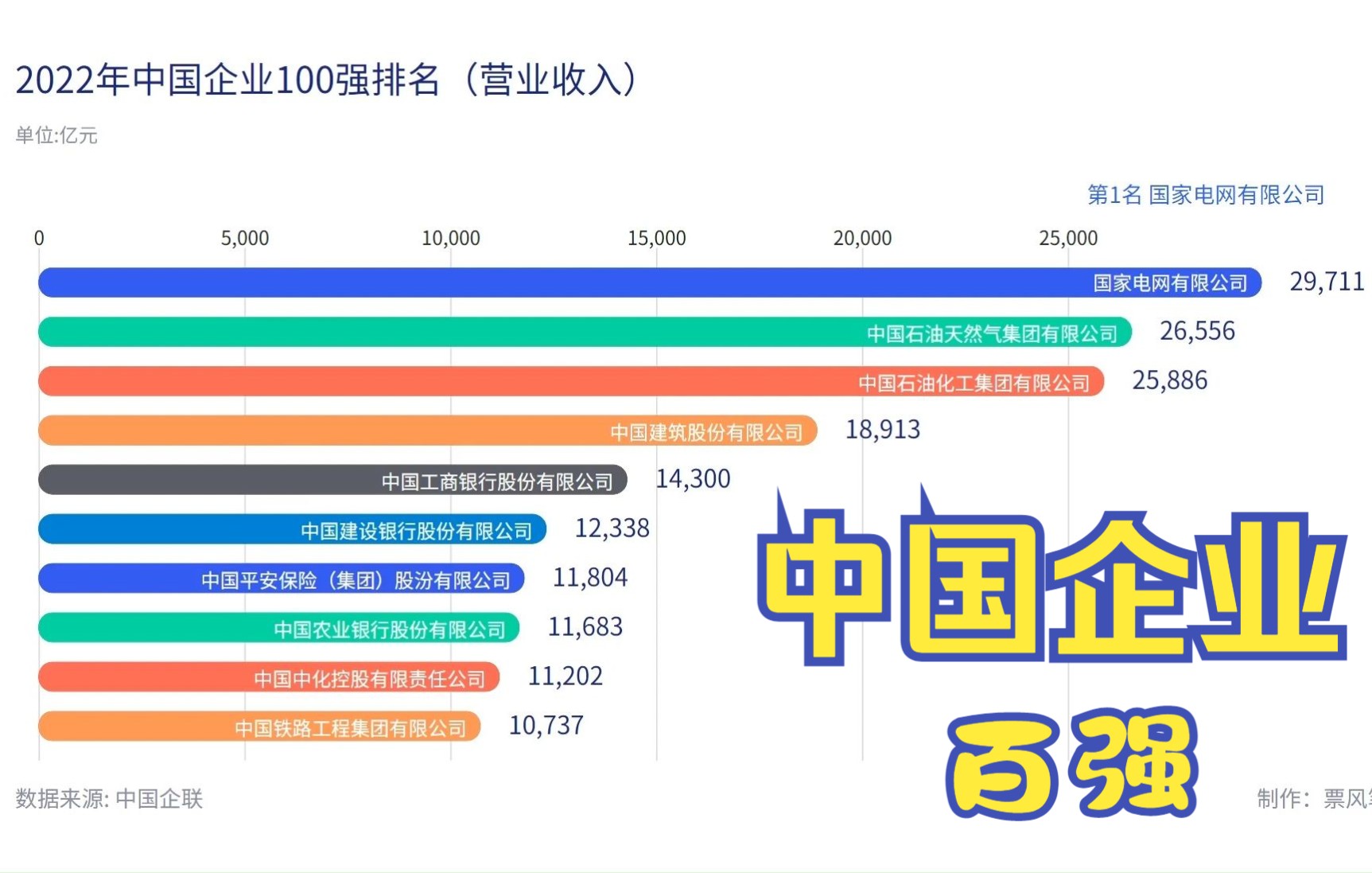 [图]2022年中国企业100强排名