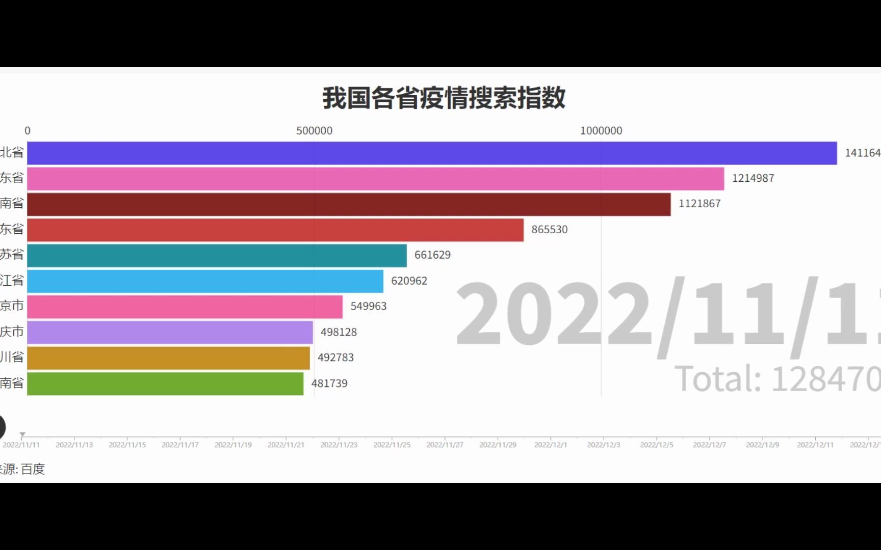 【数据可视化】我国各省疫情搜索指数(2022.11.112022.12.14)哔哩哔哩bilibili