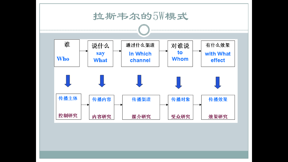 05拉斯韦尔《社会传播的结构与功能》哔哩哔哩bilibili