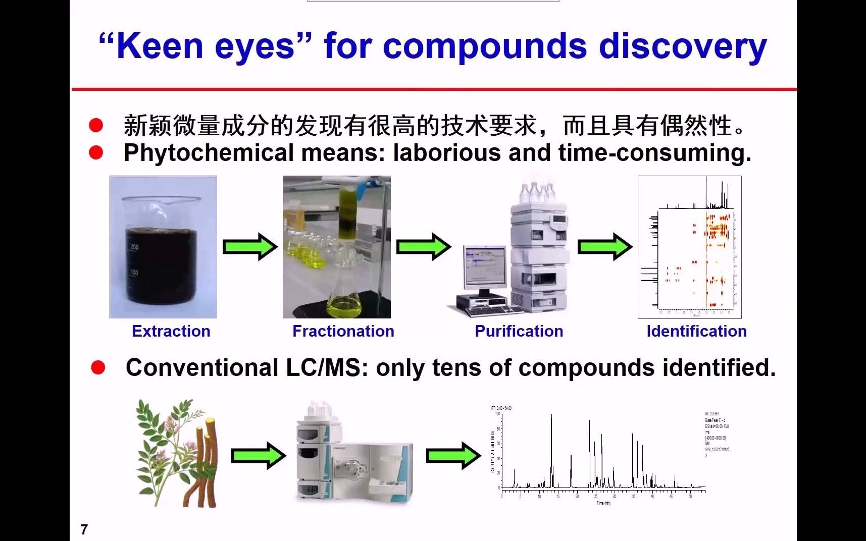 中药新颖成分的发现与质谱分析