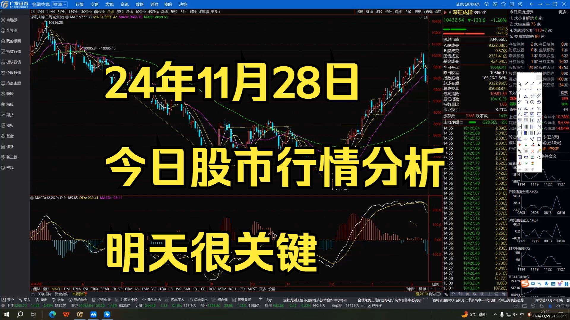 24年11月28日今日大盘行情分析,大盘指数分析,大盘指数讲解,上证指数怎么看,股票指数分析,A股行情分析,A股行情梳理,a股行情判断,每日股市...