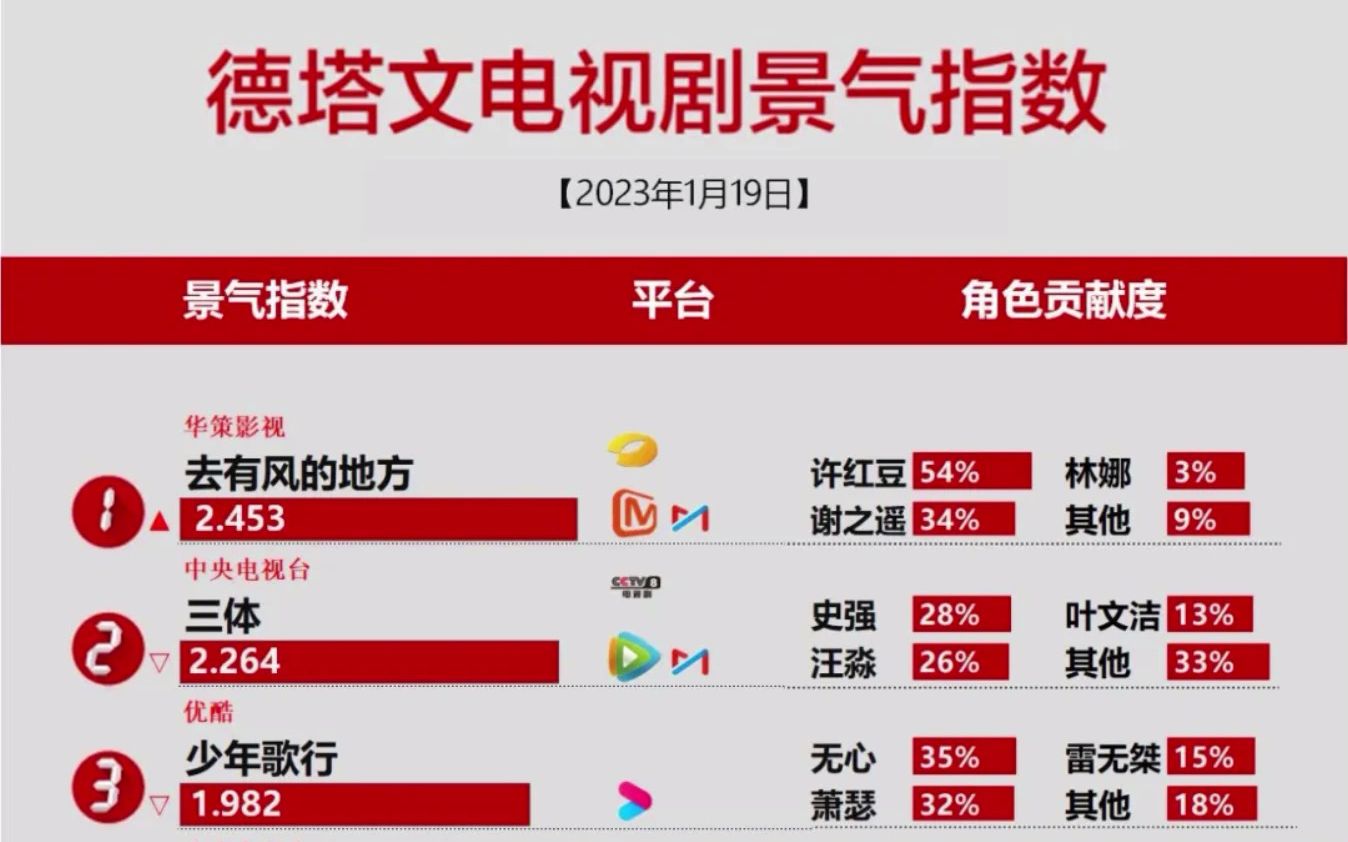 《去有风的地方》1月19日再夺德塔文电视剧景气指数第一名哔哩哔哩bilibili