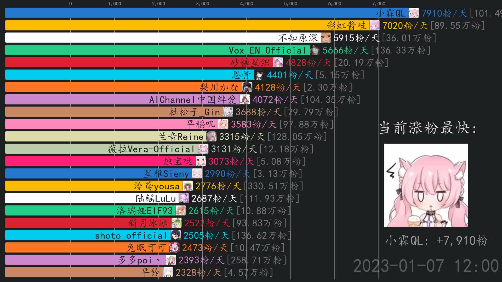 虚拟主播涨粉日报【1月8日】 小霖QL,恩骨,彩虹酱哇哔哩哔哩bilibili