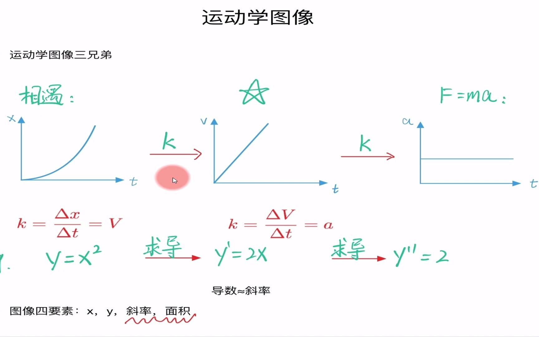 高中物理图像131运动学图像三兄弟和图像四要素