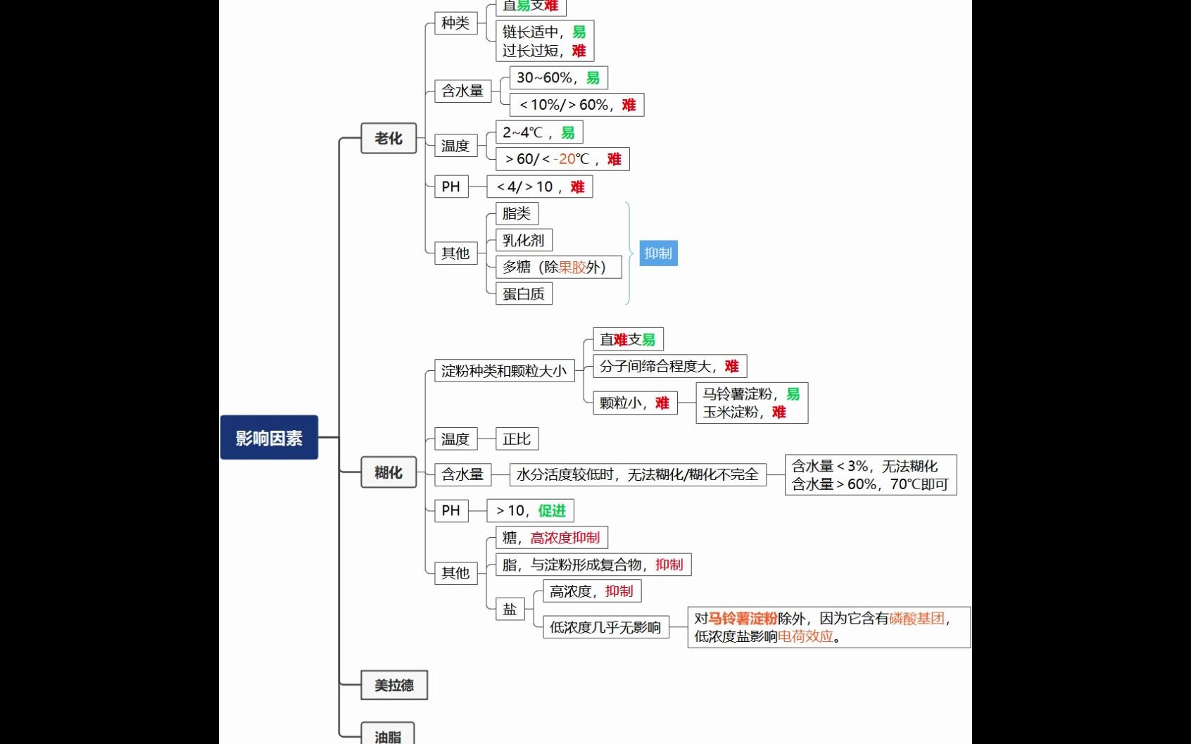 【知识点速递】糊化&老化的影响因素哔哩哔哩bilibili