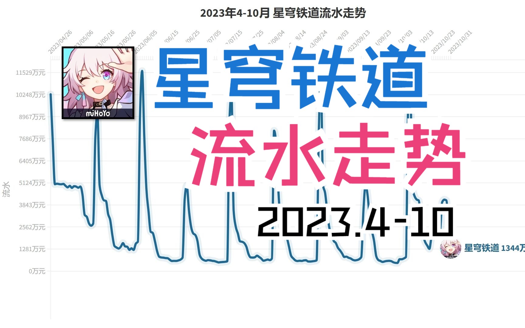 2023年410月 星穹铁道流水走势,米氏曲线!【数据可视化】手机游戏热门视频