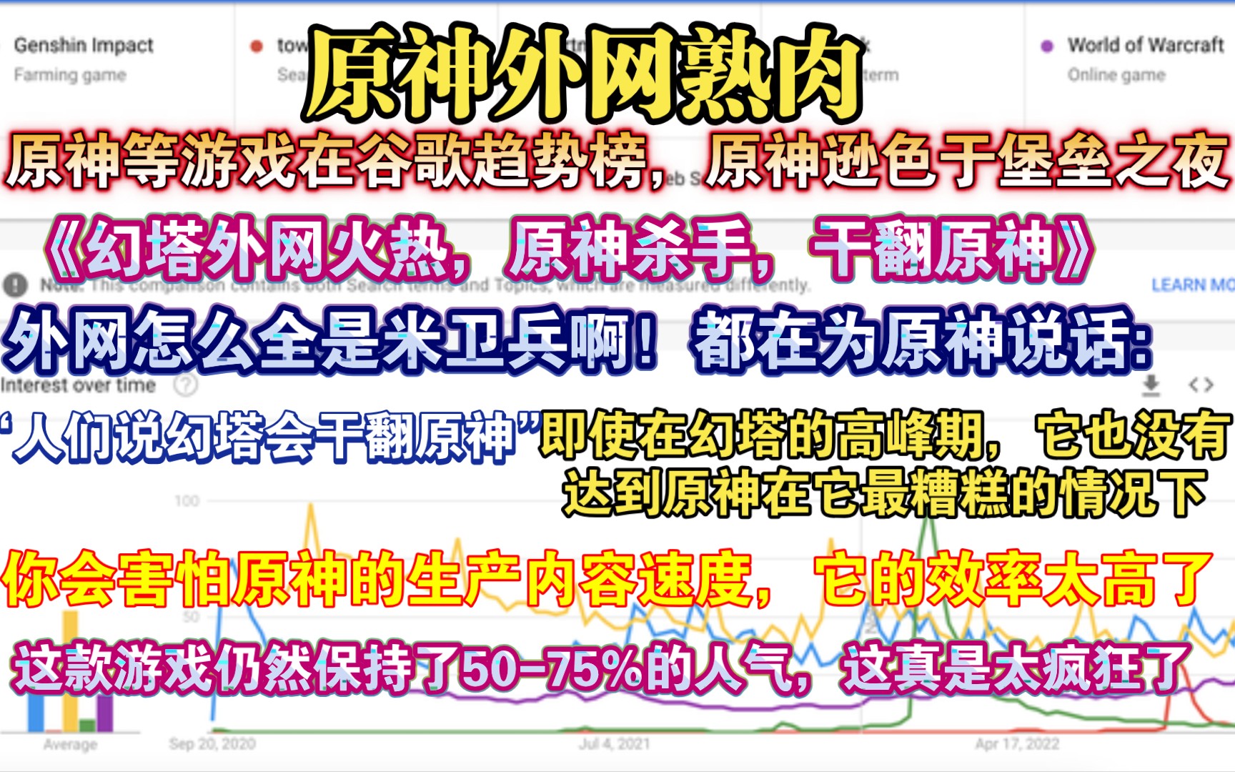 【原神熟肉】老外可不惯着,锐评幻塔在Google趋势上甚至没有击败原神1天:“幻塔在短短几个月内几乎降到了零,幻塔毫不留情地宣传自己 他们活该被嘲...