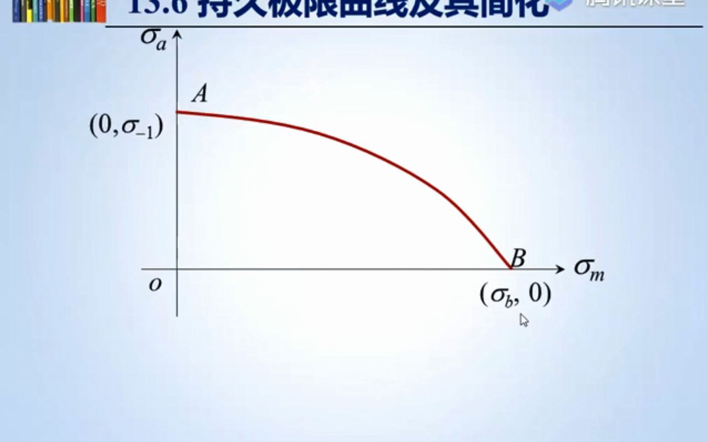 【材料力学】13.6持久极限曲线及其简化哔哩哔哩bilibili