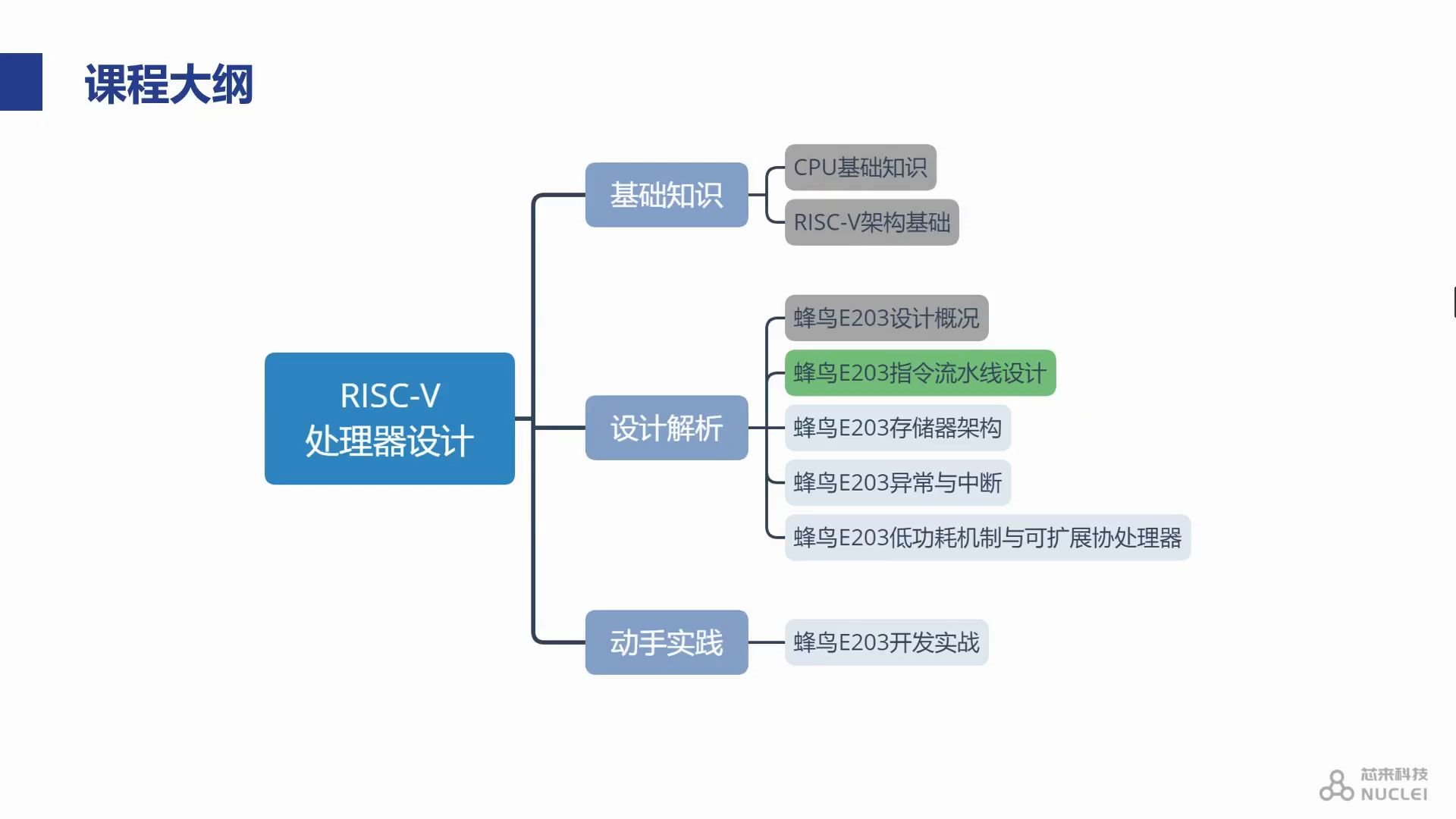 RISCV处理器设计系列课程——蜂鸟E203指令流水线设计哔哩哔哩bilibili