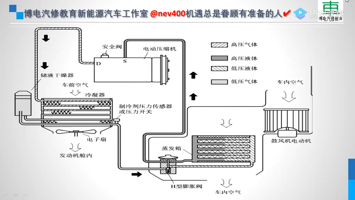 80 电动汽车混合动力汽车空调系统 电动汽车空调制冷与制热原理