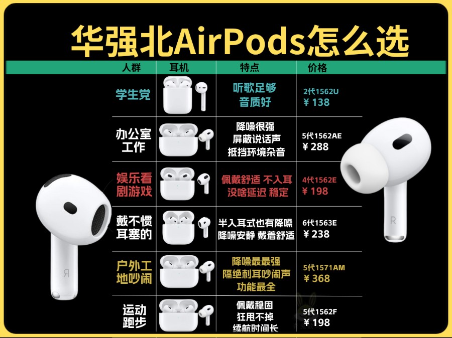 什么样的人适合华强北AirPods?耳机怎么选悦虎1571AM五代1563E六代5代洛达1562AE四代学生办公降噪地铁通勤噪声运动跑步佩戴蓝牙苹果无线看书慧...