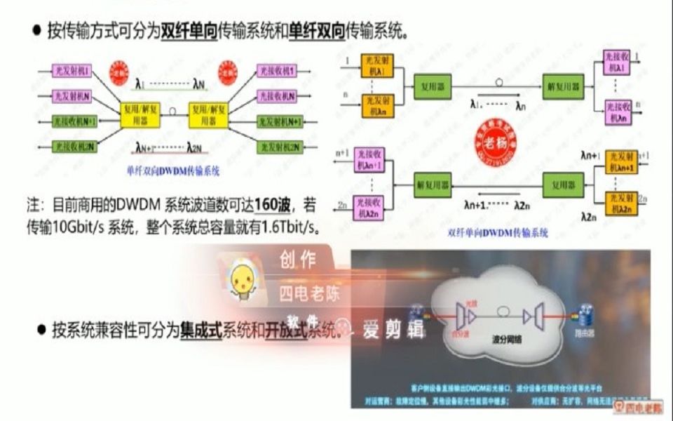 老杨:DWDM系统的构成及功能哔哩哔哩bilibili