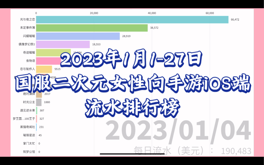 【2023年1月127日】春节假期将结束,国服二次元女性向手游iOS端流水排行榜闪耀暖暖