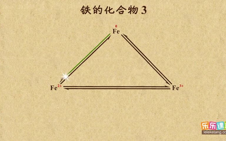 高中化学必修1铁离子和亚铁离子的鉴别及铁三角哔哩哔哩bilibili