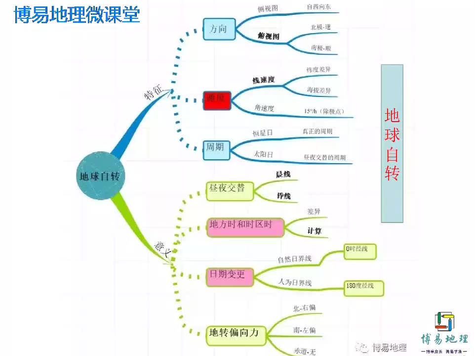 博易地理微課堂地球自轉的思維導圖解析