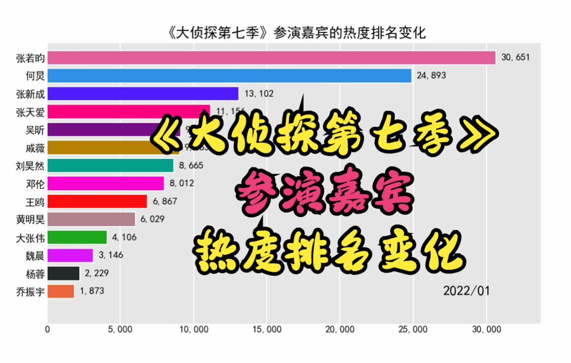 [图]《明星大侦探第七季》参演嘉宾的热度排名变化【张若昀，刘昊然，黄明昊，大张伟】