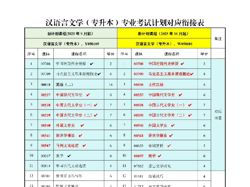 汉语言文学自考本科改革,科目对应顶替和选择顶替后反而简单了?哔哩哔哩bilibili