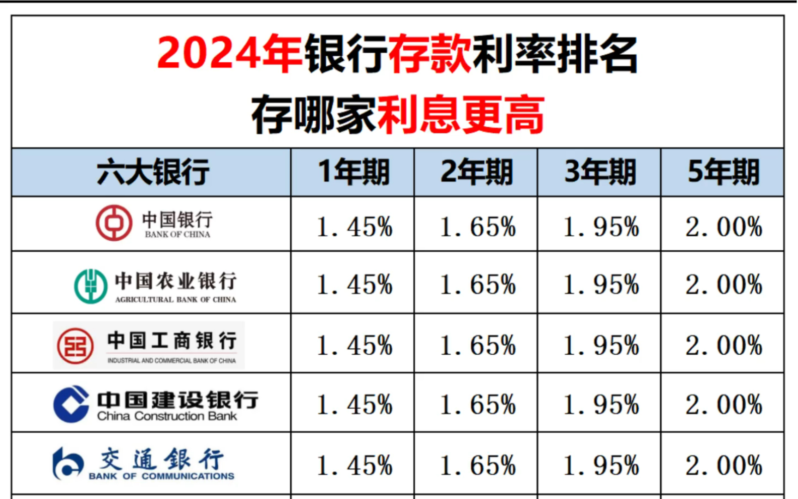 2024年各大银行存款利率排行榜出炉𐟔奓”哩哔哩bilibili