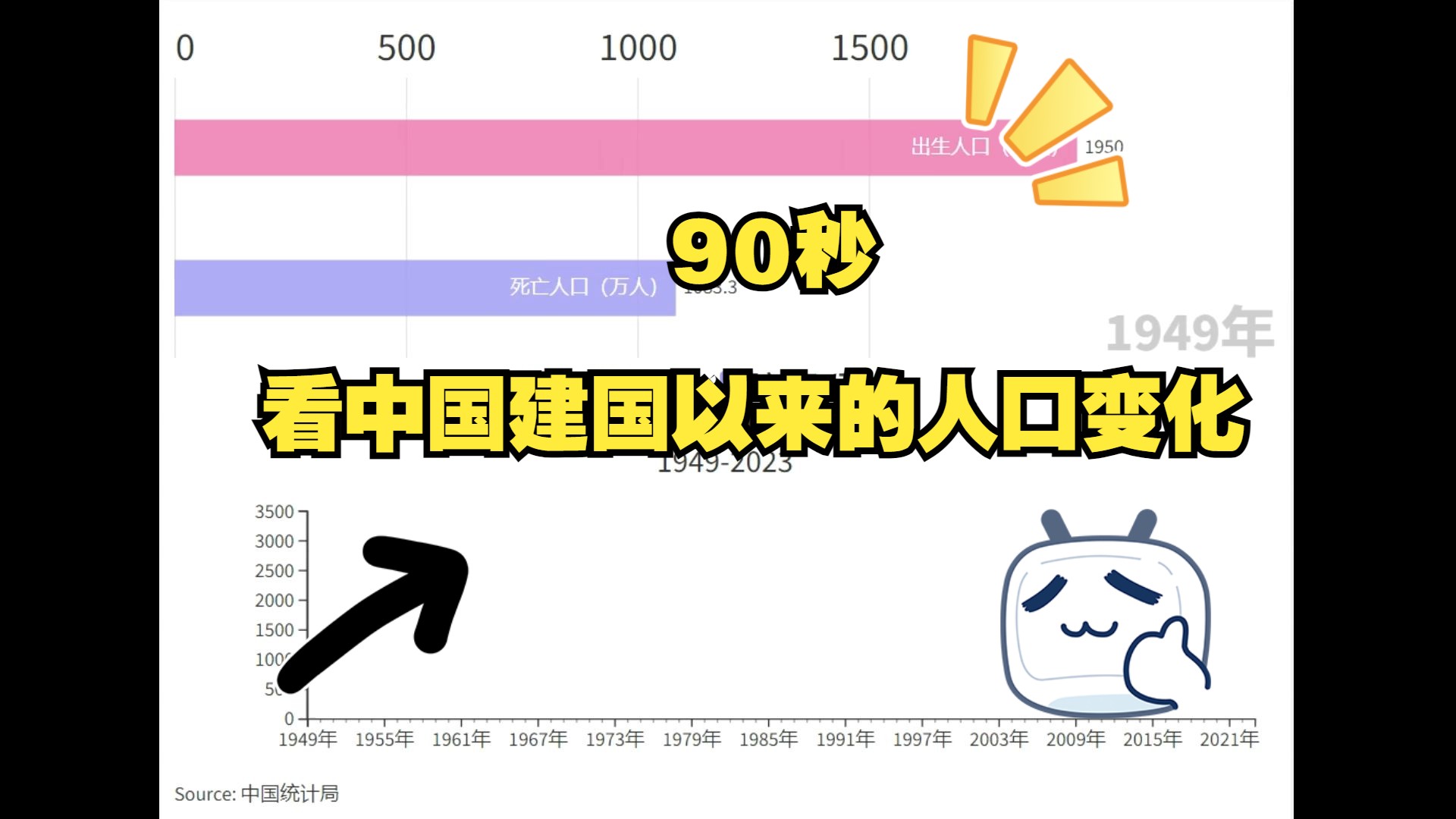 90秒,看完中国75年的人口变动哔哩哔哩bilibili