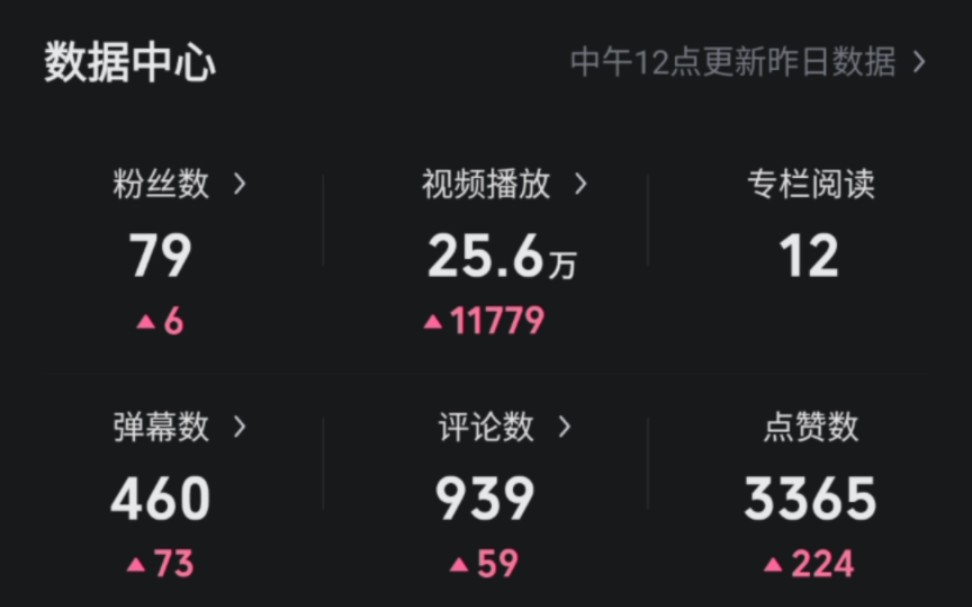 6万播放量3365点赞数的up通过15天每日每夜不断更新赚了多少钱