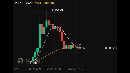 Dogecoin狗狗币交易平台 - 狗狗币价格行情,实时走势图“比特币价格飙升：揭秘背后推动因素及市场影响”