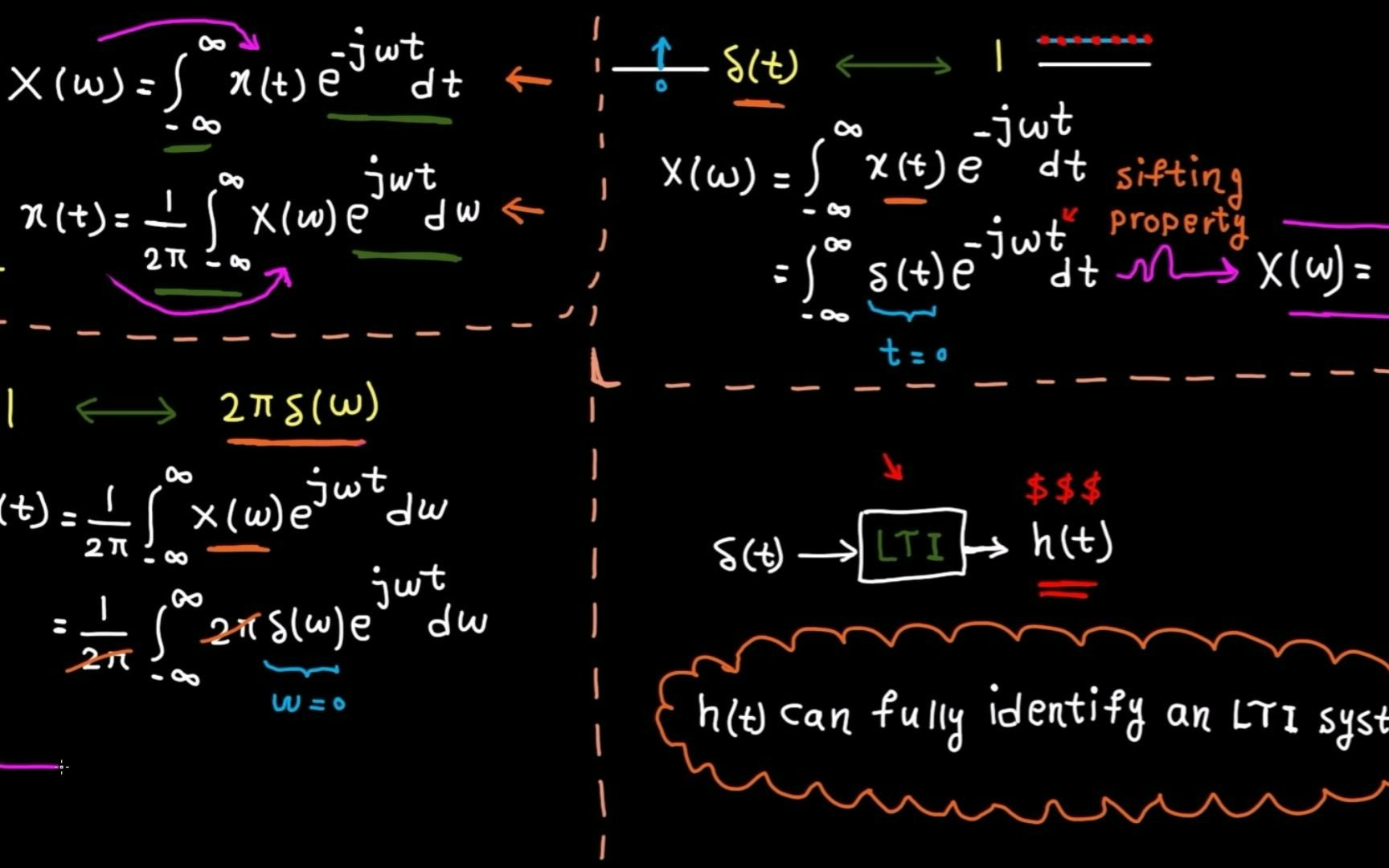 常见傅里叶变换表 Frequency domain –  Fourier transform tables哔哩哔哩bilibili