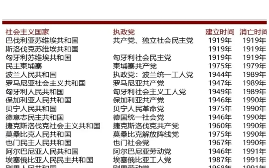 全球所有社会主义国家建国时间一览表哔哩哔哩bilibili