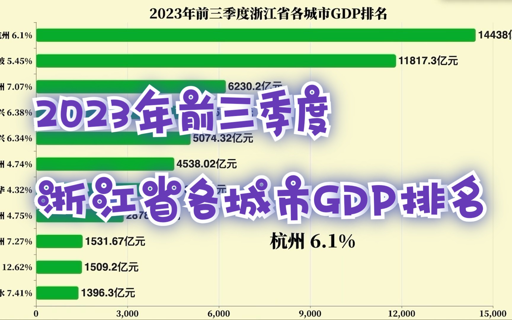 2023年前三季度浙江省各城市GDP排名哔哩哔哩bilibili