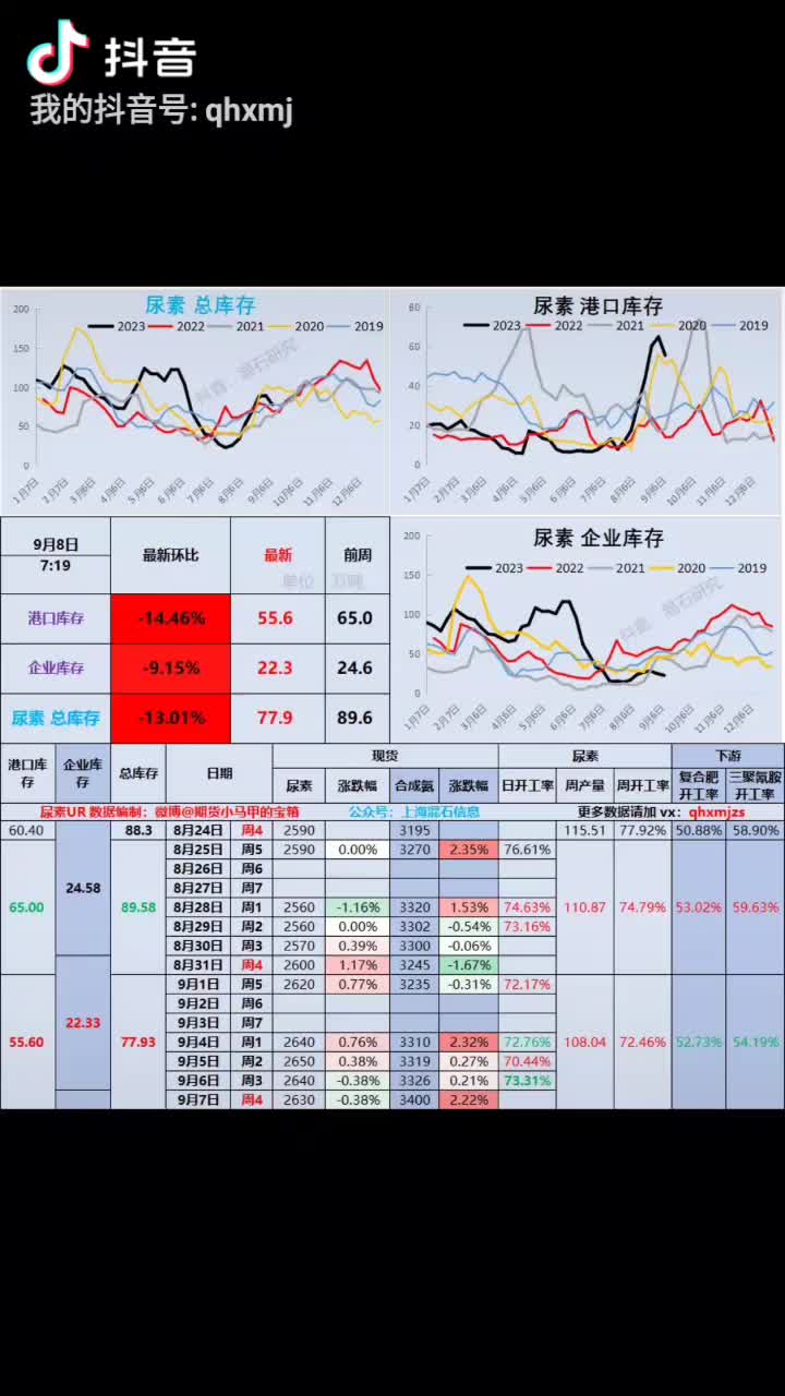 [图]#尿素# 库存&高频数据更新