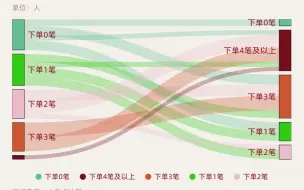 Download Video: 【教程】这个傻瓜式工具让你快速制作用户月度交易转化桑基图