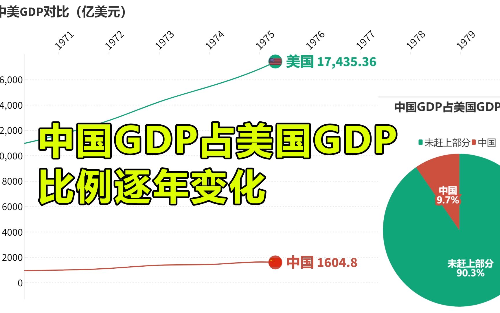 [图]中国GDP占美国GDP比例变化，中国是百年以来最接近美国经济的国家