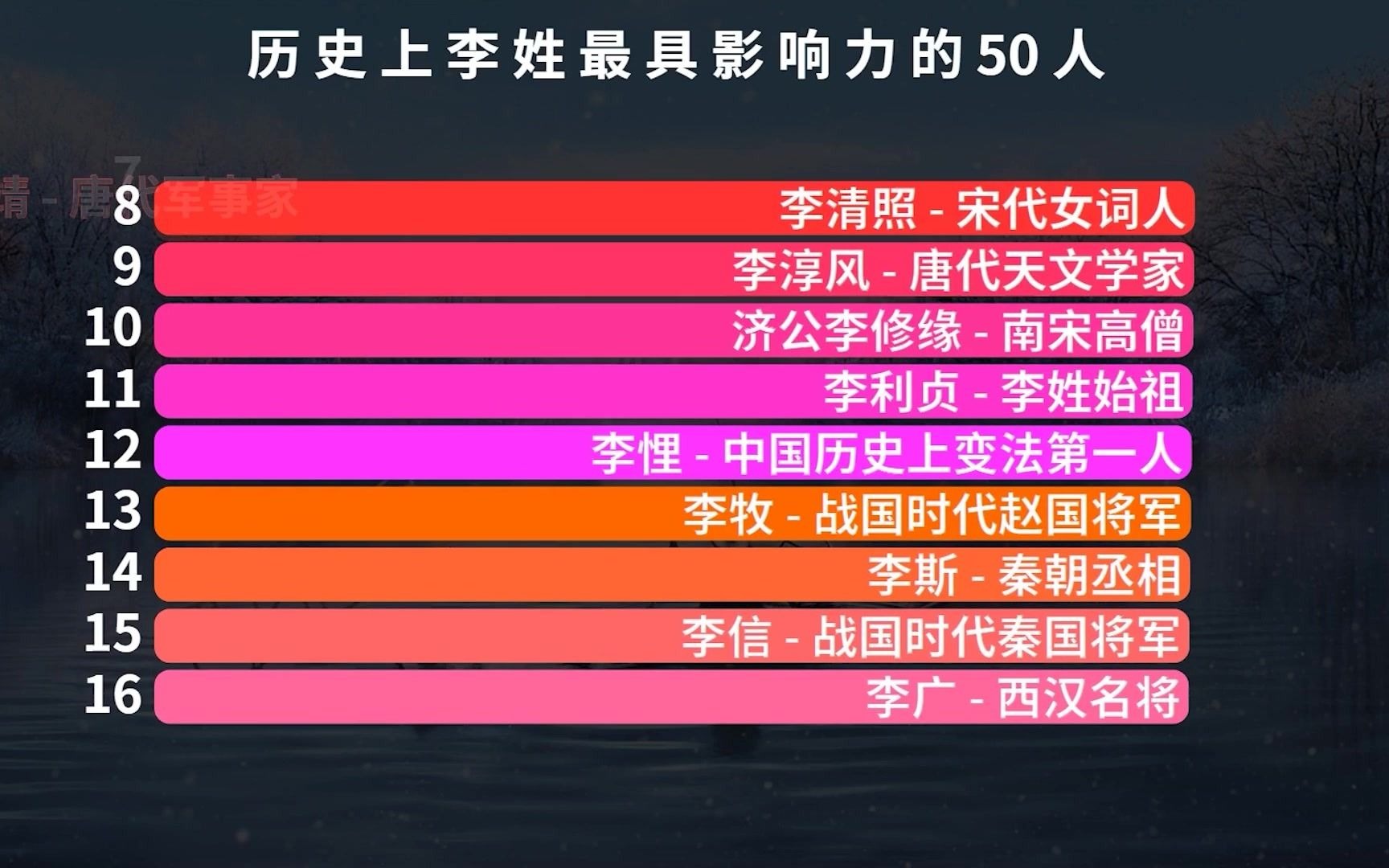 历史上李姓最具影响力的50人,济公第10,李白第4,榜首名副其实哔哩哔哩bilibili