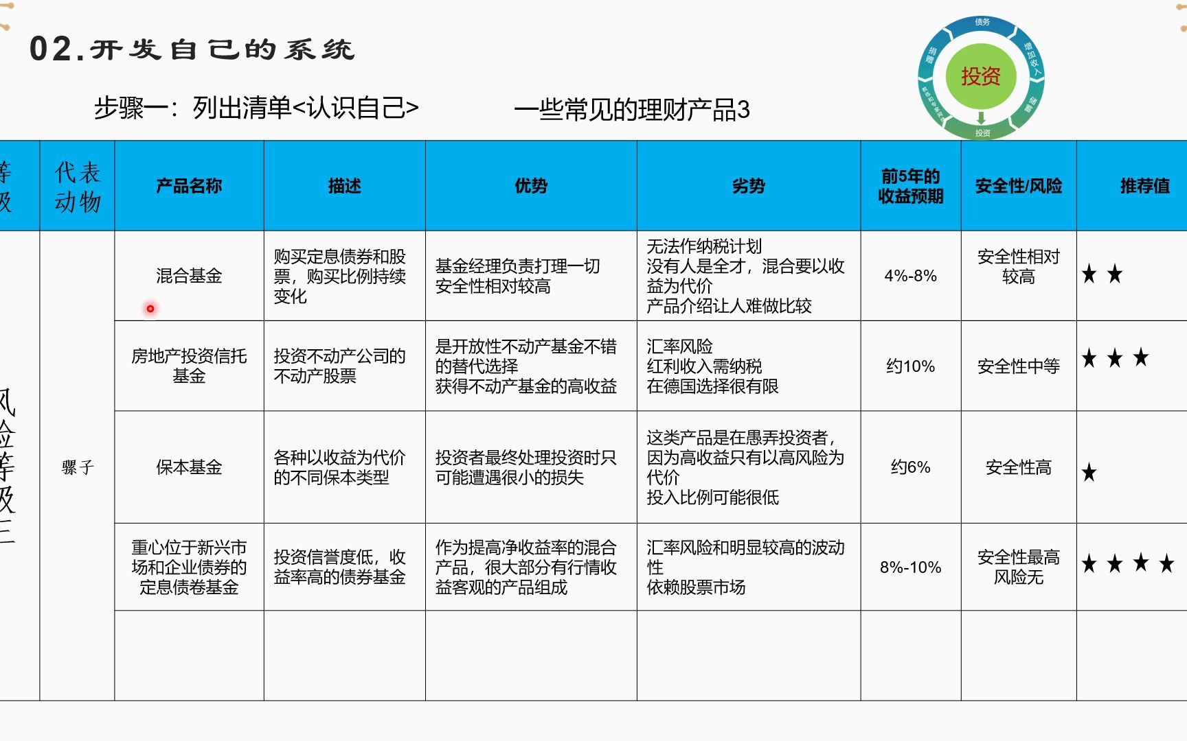 财务自由之路第十七课:投资风险等级三常见4种理财产品哔哩哔哩bilibili