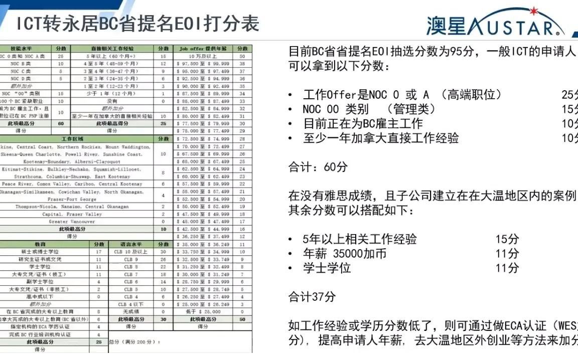 【果姐移民通】普通人如何简单、快速移民加拿大?(下)加拿大创业移民ICT | 2021加拿大移民 | 创业移民 | 加拿大移民政策 | 加拿大雇主担保移民哔哩哔哩...