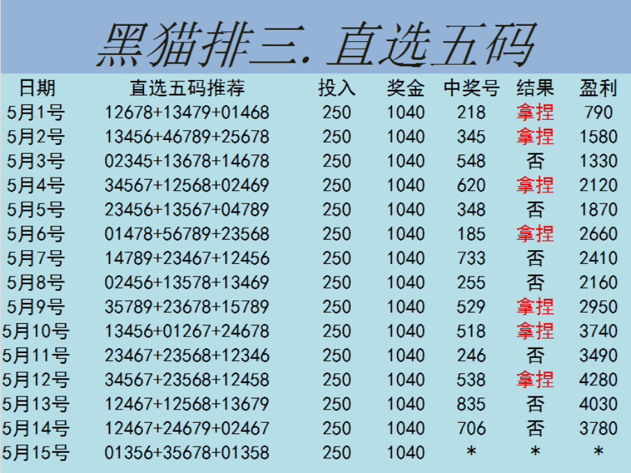 今日排三直选五码计划已出,昨晚可惜没拿下,今晚加油抄底