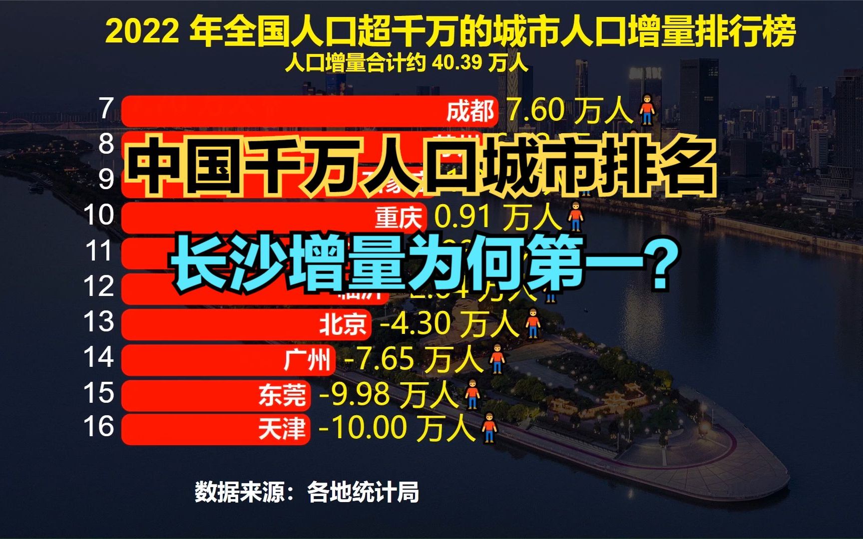 17个千万人口城市长沙增量第一!2022中国人口超千万的城市排行榜哔哩哔哩bilibili